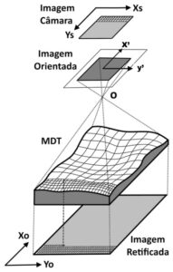 Esquema gráfico do processo de geração de imagem ortorretificada